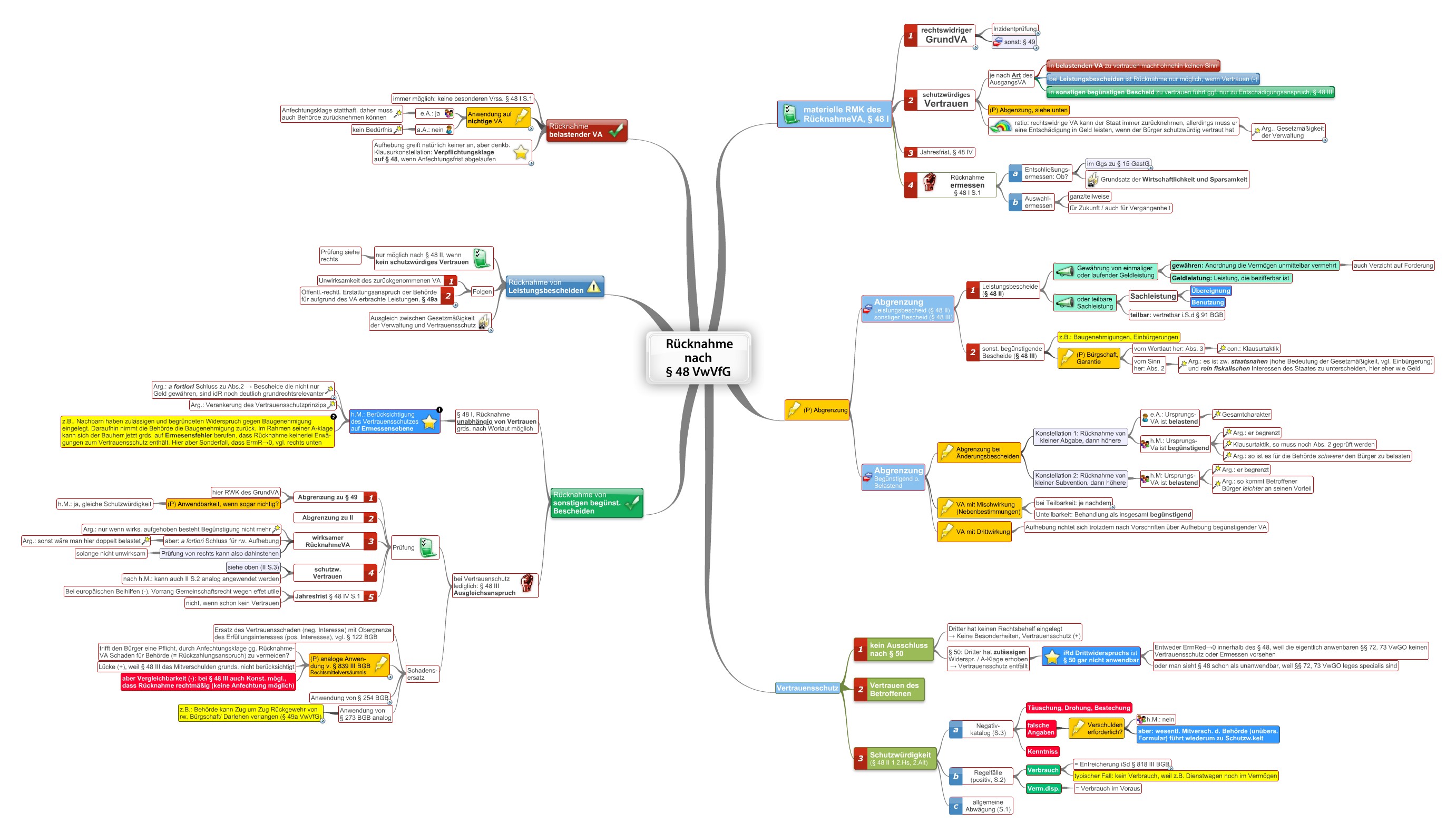 r-cknahme-nach-48-vwvfg-juralib-mindmaps-schemata