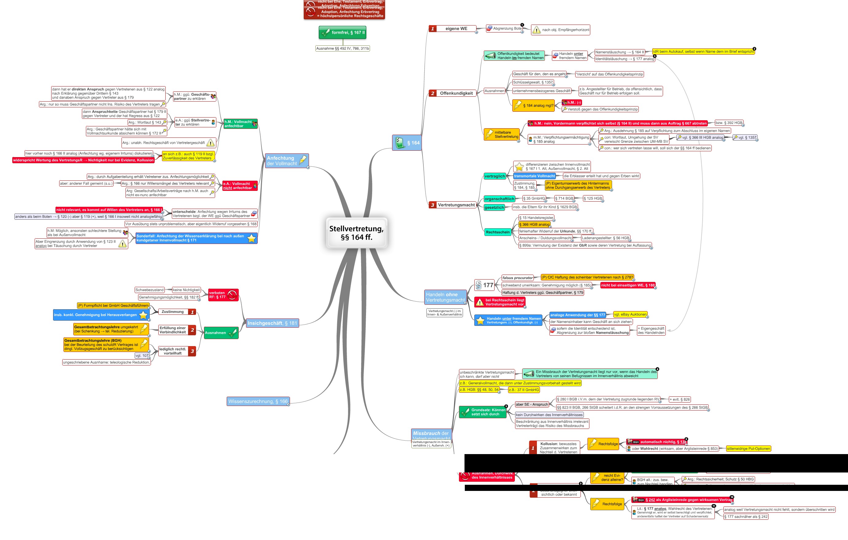 stellvertretung-164-ff-bgb-juralib-mindmaps-schemata
