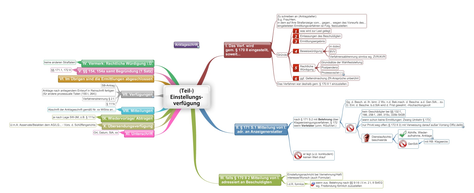 einstellungsverf-gung-stpo-juralib-mindmaps-schemata