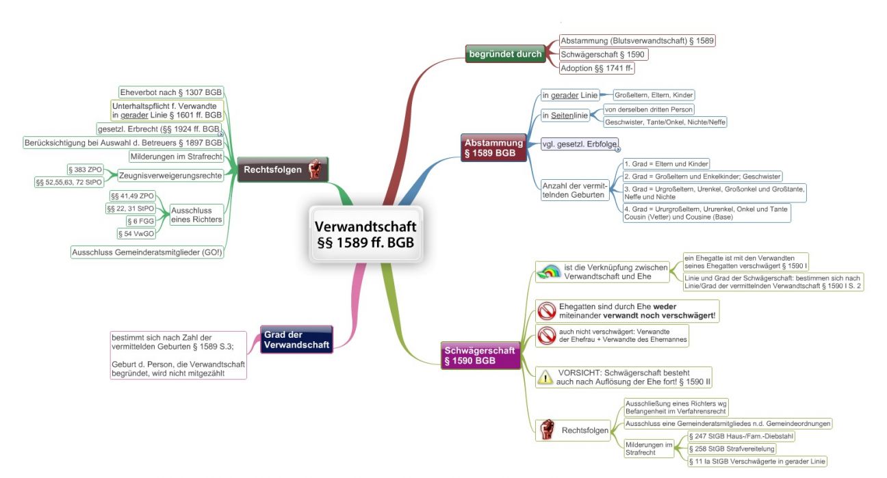 verwandtschaft-1589-ff-bgb-juralib-mindmaps-schemata