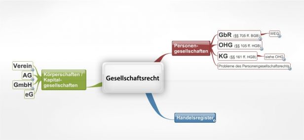 Schema Gesellschaftsrecht