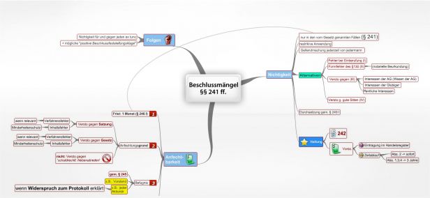 Schema Beschlussmängel§§ 241 ff. AktG  (AktG)