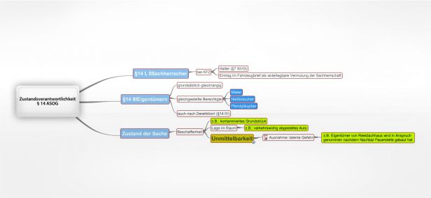 Schema Zustandsverantwortlichkeit §14 ASOG