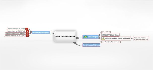Schema Standardmaßnahmen