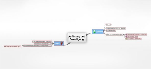 Schema Auflösung und Beendigung (GmbHG)