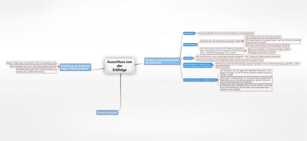 Schema 