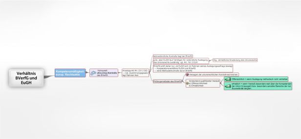 Schema Verhältnis BVerfG und EuGH